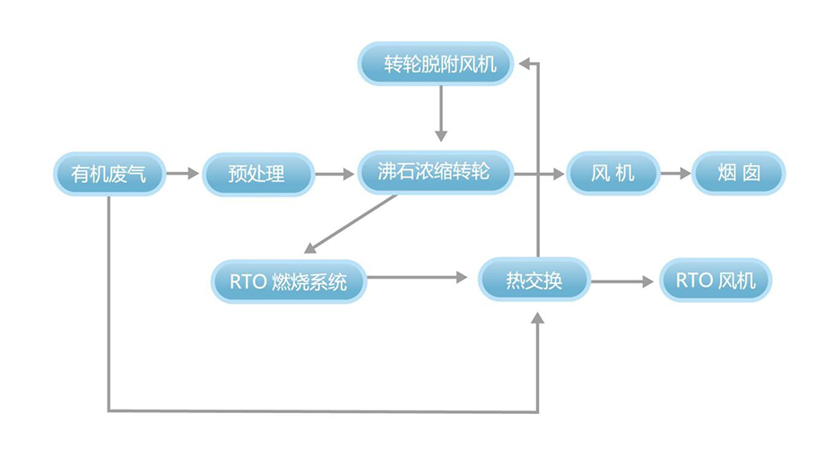 沸石浓（nóng）缩转（zhuǎn）轮装置+蓄热式焚烧炉（RTO）系统工艺流程（chéng）说明