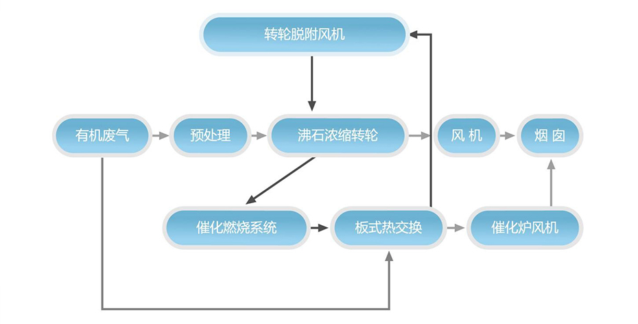 沸石浓缩转轮+催化燃烧（shāo）装置（CO）系统工艺流程说明